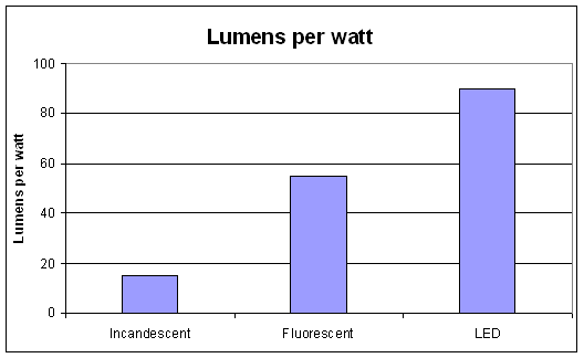hoe vaak betekenis donderdag lumens per watts, for LED lamps, Gooseneck LED lamp, LED lamps